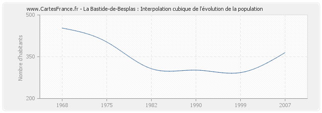 La Bastide-de-Besplas : Interpolation cubique de l'évolution de la population